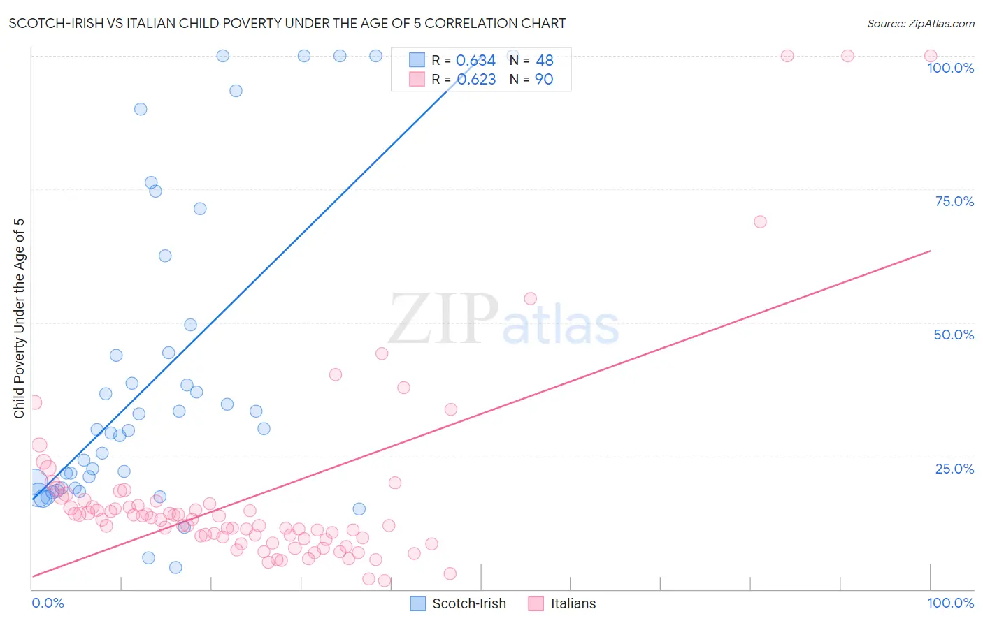 Scotch-Irish vs Italian Child Poverty Under the Age of 5