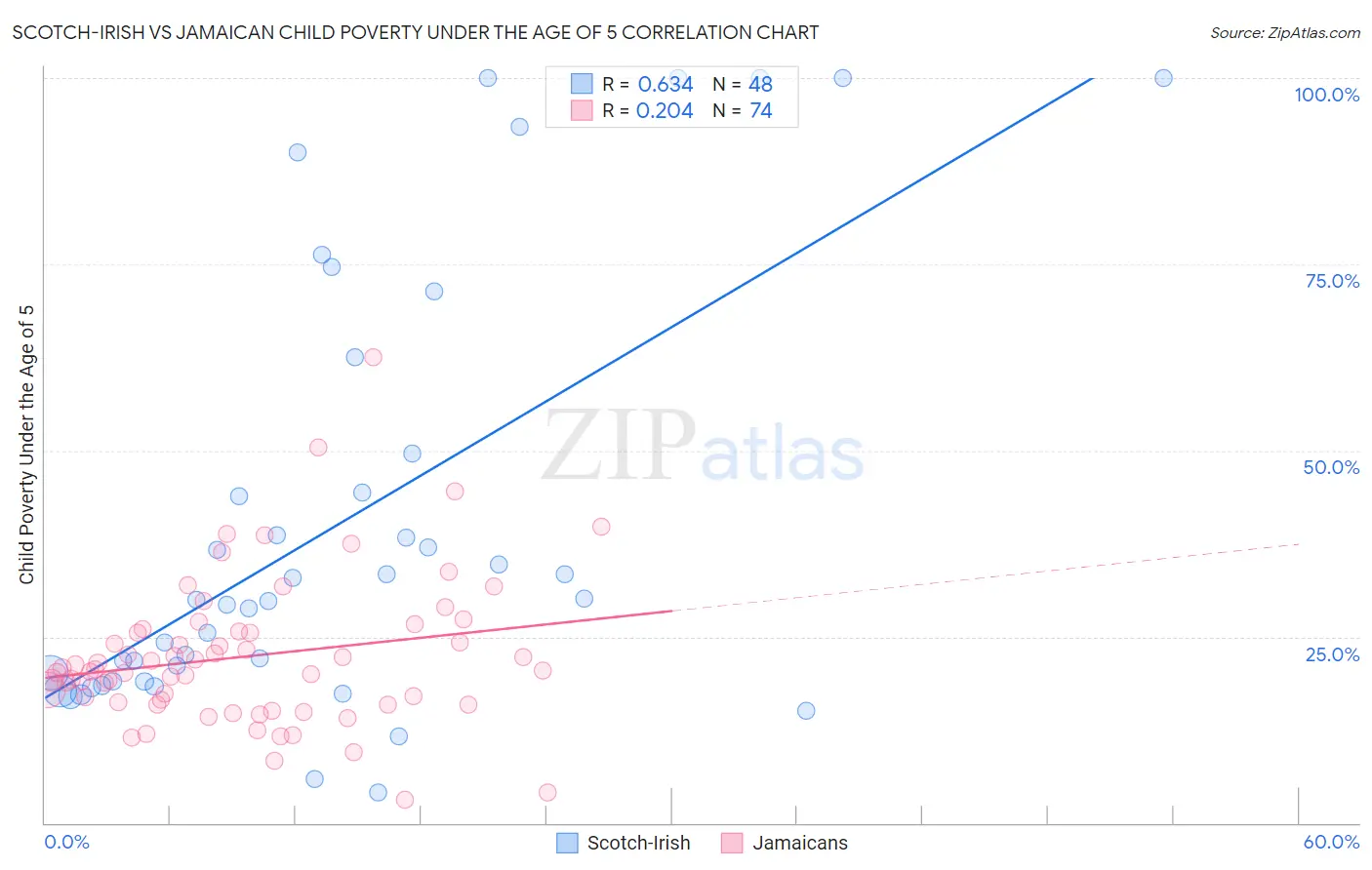 Scotch-Irish vs Jamaican Child Poverty Under the Age of 5
