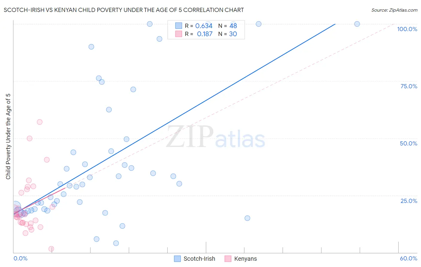 Scotch-Irish vs Kenyan Child Poverty Under the Age of 5