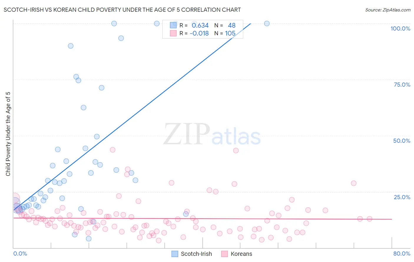 Scotch-Irish vs Korean Child Poverty Under the Age of 5