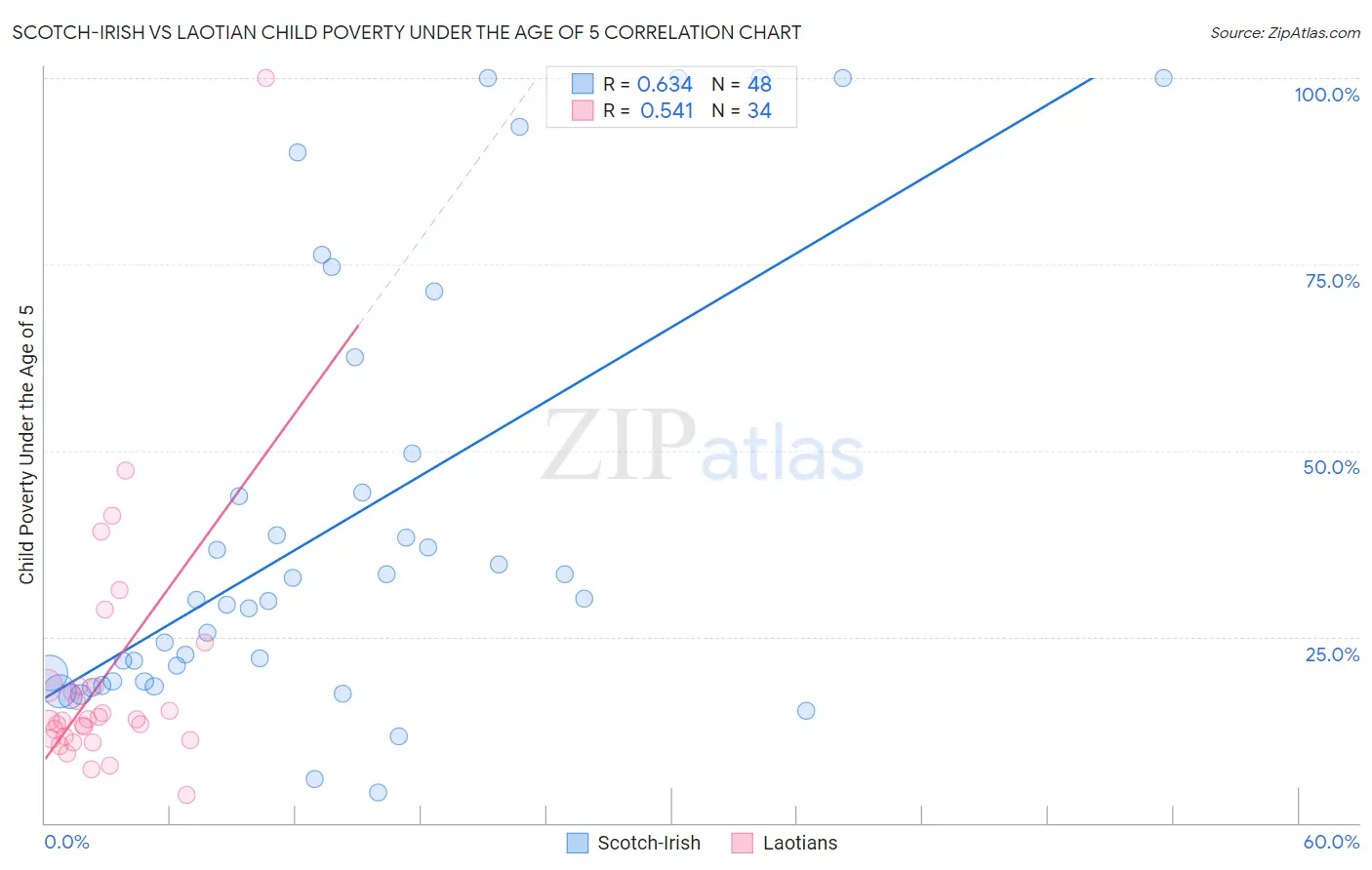 Scotch-Irish vs Laotian Child Poverty Under the Age of 5