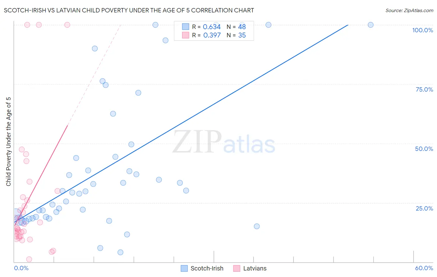 Scotch-Irish vs Latvian Child Poverty Under the Age of 5