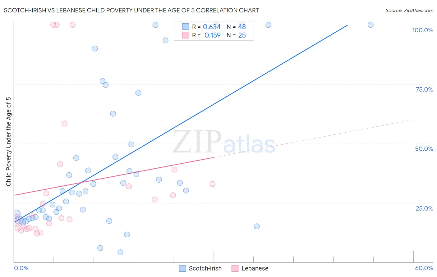 Scotch-Irish vs Lebanese Child Poverty Under the Age of 5