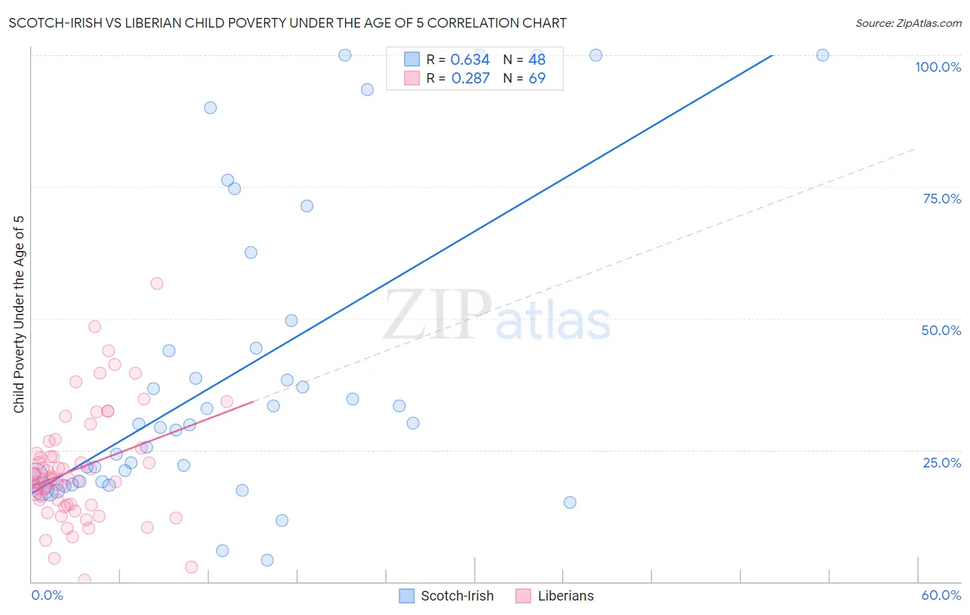 Scotch-Irish vs Liberian Child Poverty Under the Age of 5