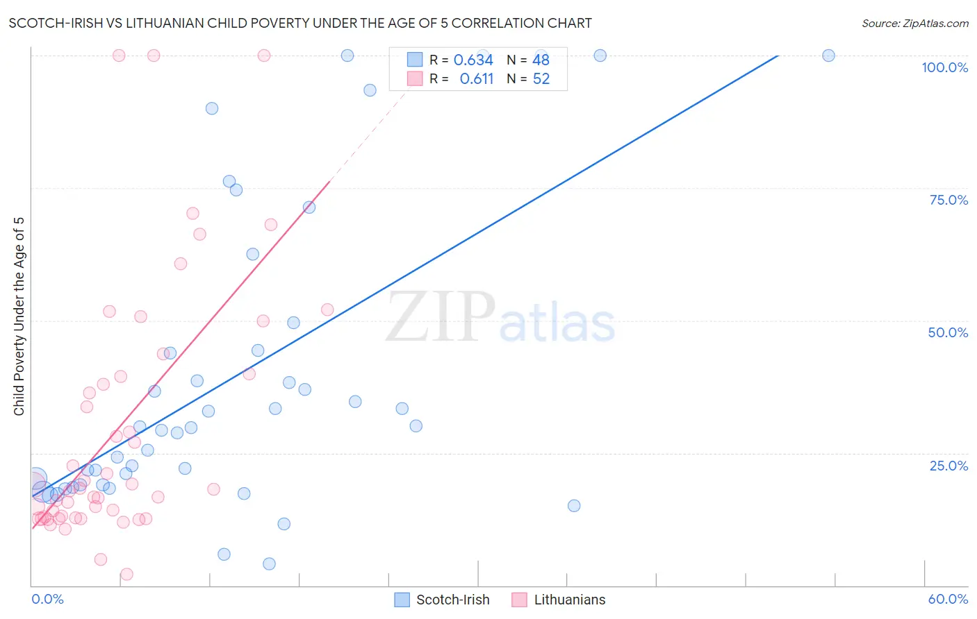 Scotch-Irish vs Lithuanian Child Poverty Under the Age of 5