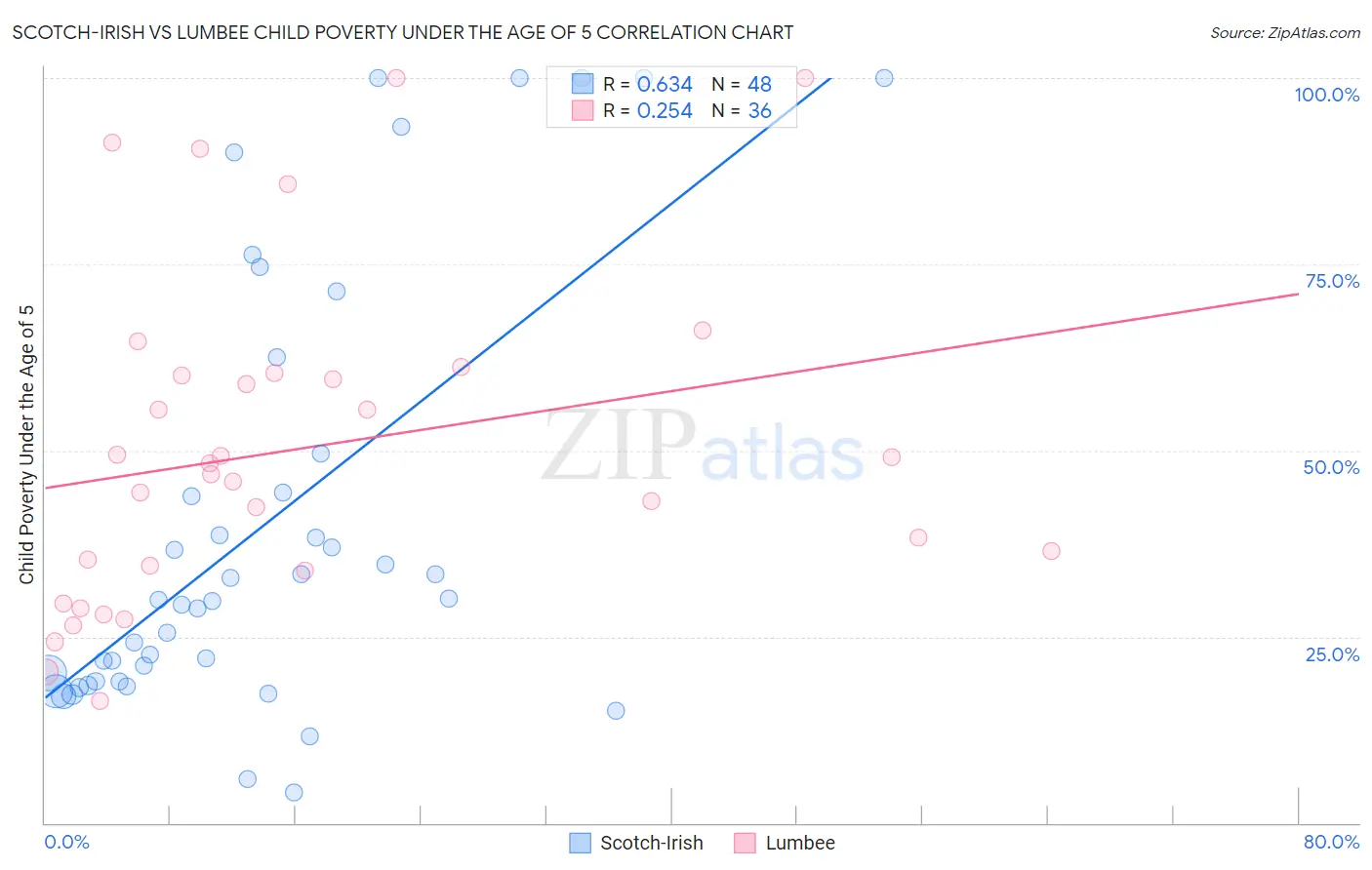 Scotch-Irish vs Lumbee Child Poverty Under the Age of 5