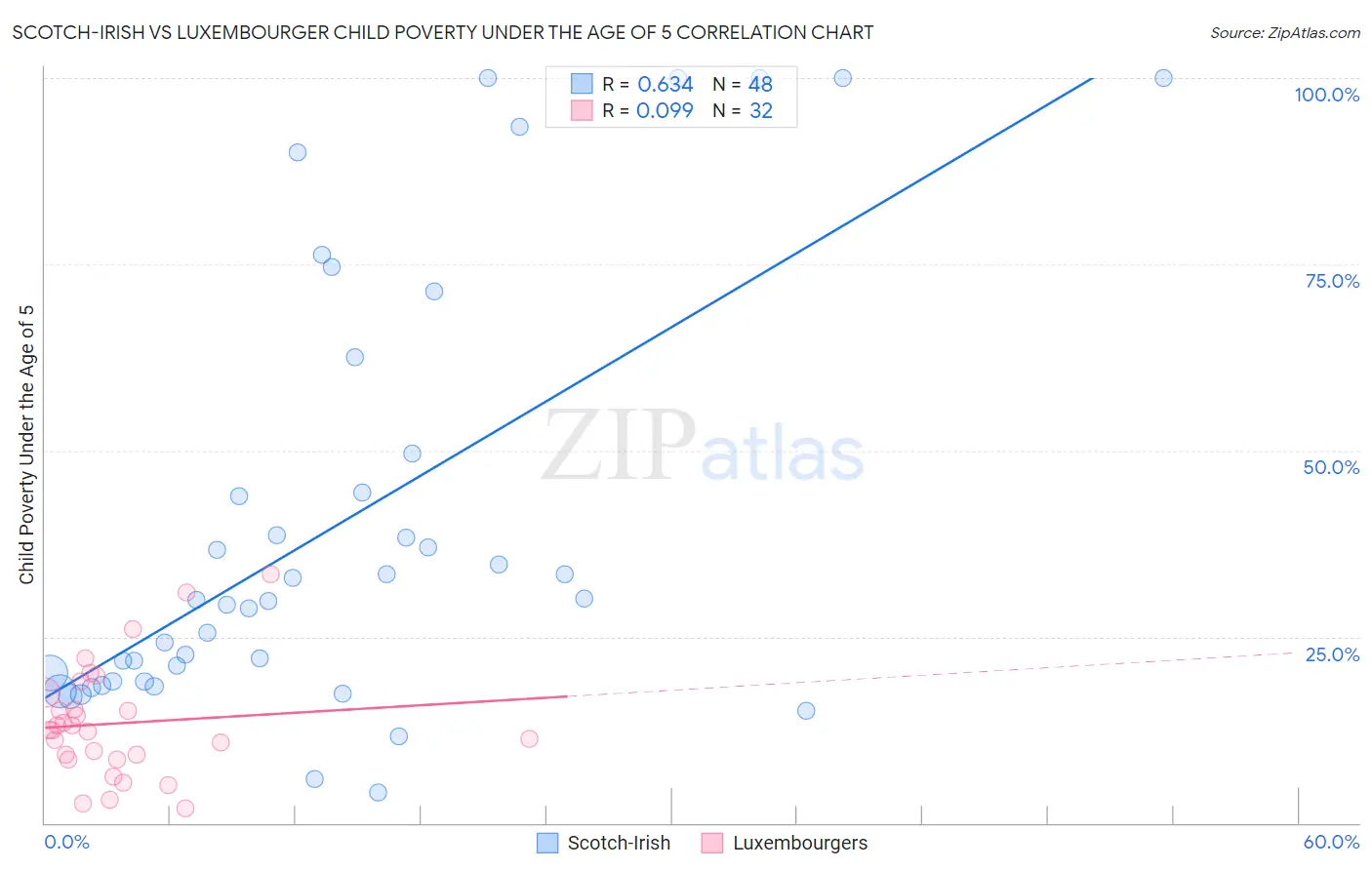 Scotch-Irish vs Luxembourger Child Poverty Under the Age of 5