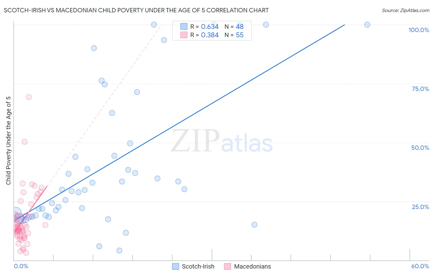Scotch-Irish vs Macedonian Child Poverty Under the Age of 5