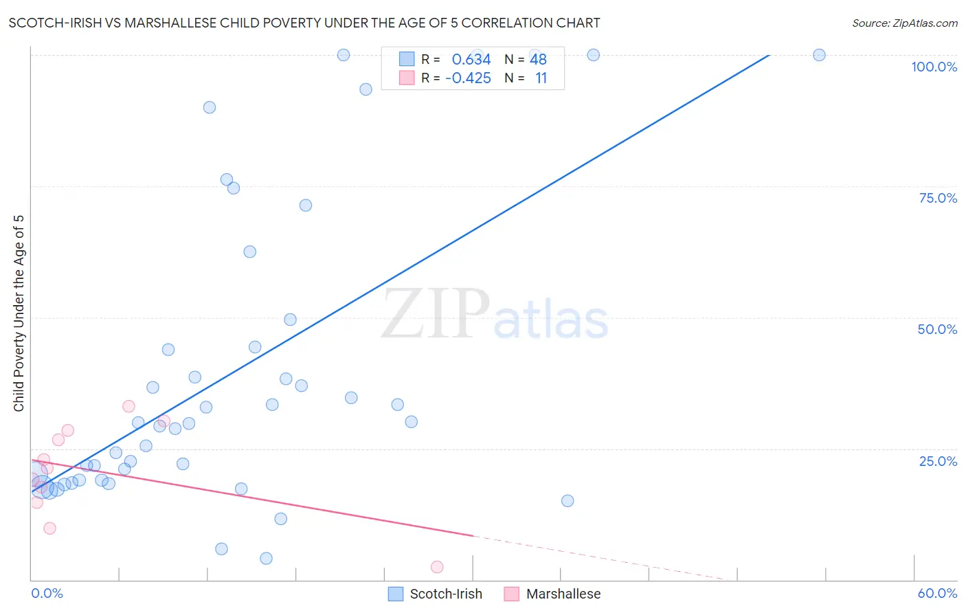 Scotch-Irish vs Marshallese Child Poverty Under the Age of 5