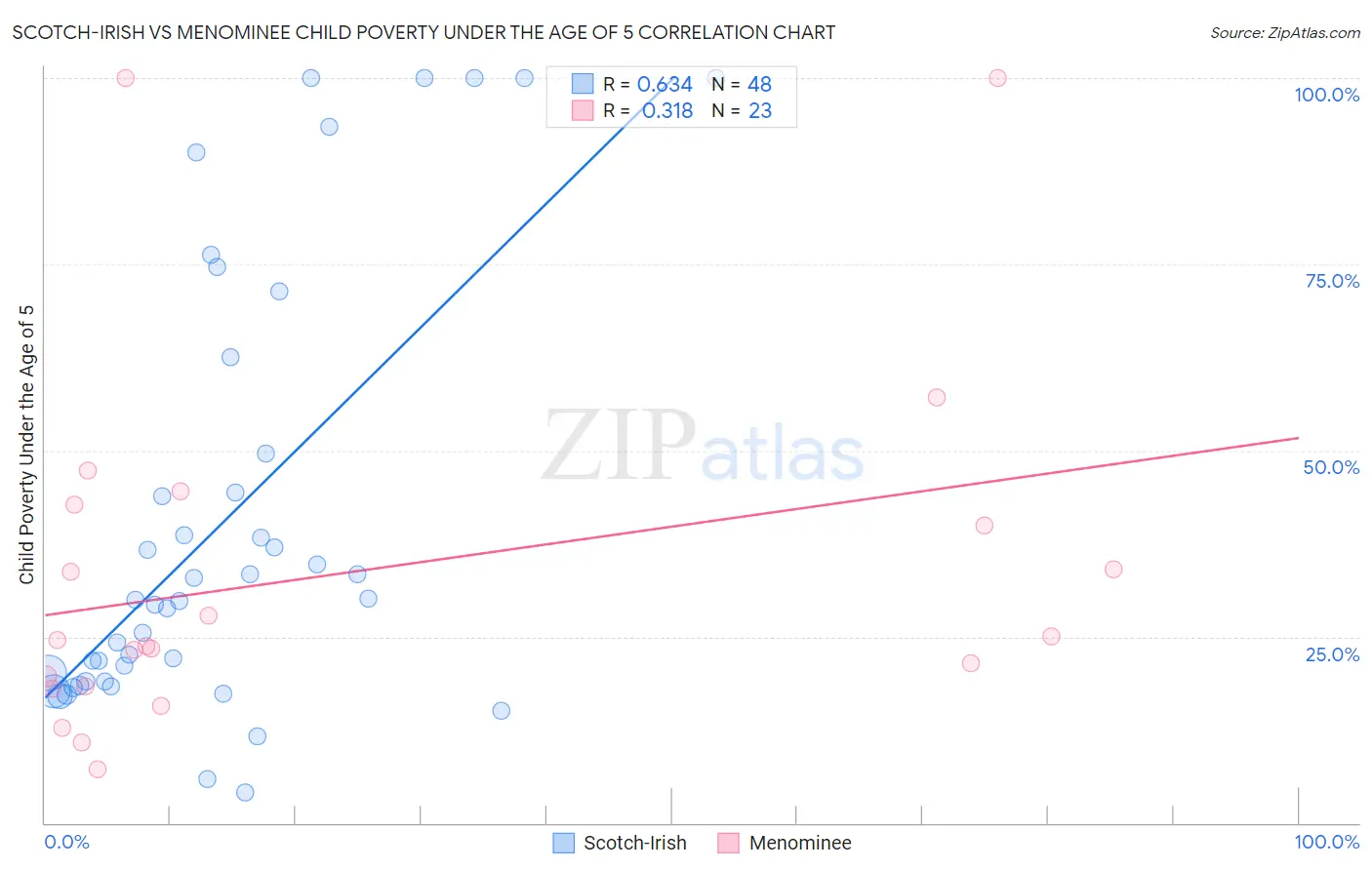 Scotch-Irish vs Menominee Child Poverty Under the Age of 5