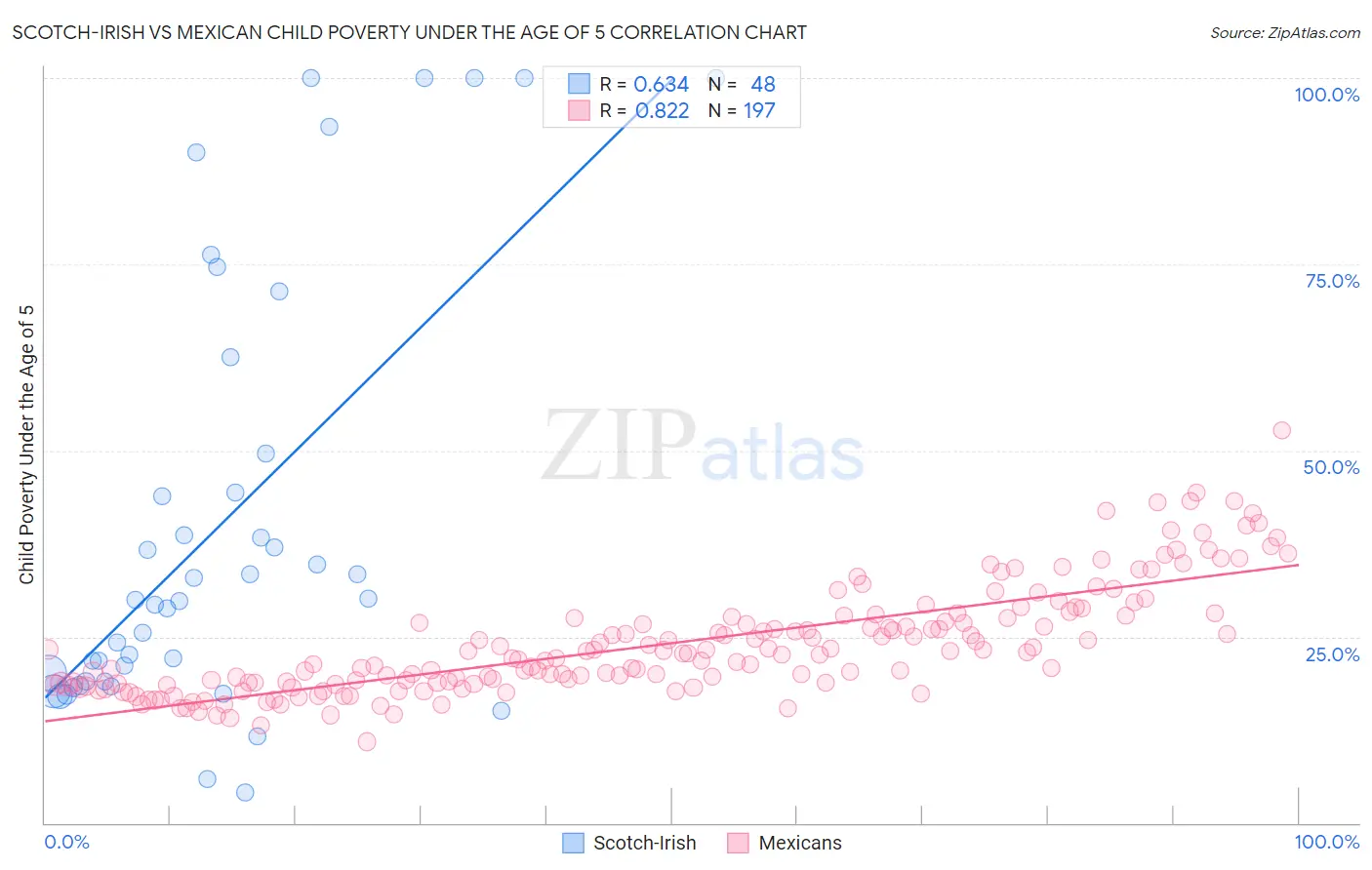 Scotch-Irish vs Mexican Child Poverty Under the Age of 5