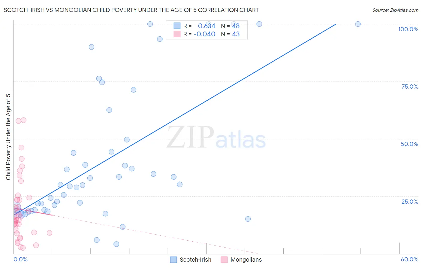 Scotch-Irish vs Mongolian Child Poverty Under the Age of 5