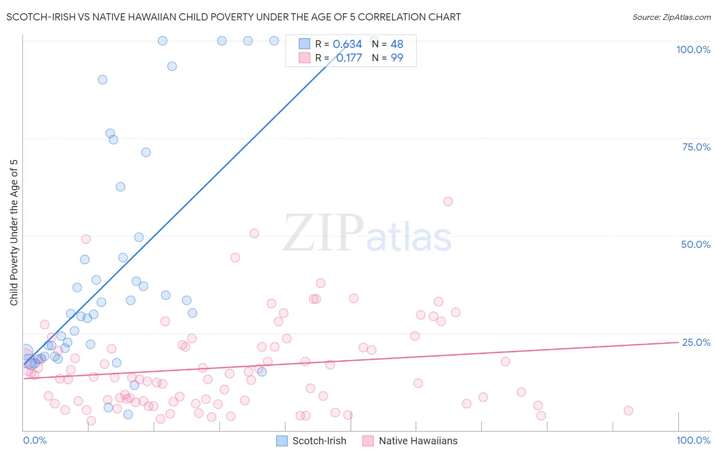 Scotch-Irish vs Native Hawaiian Child Poverty Under the Age of 5