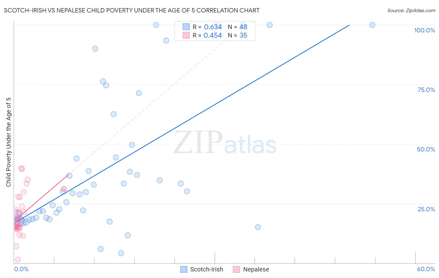 Scotch-Irish vs Nepalese Child Poverty Under the Age of 5