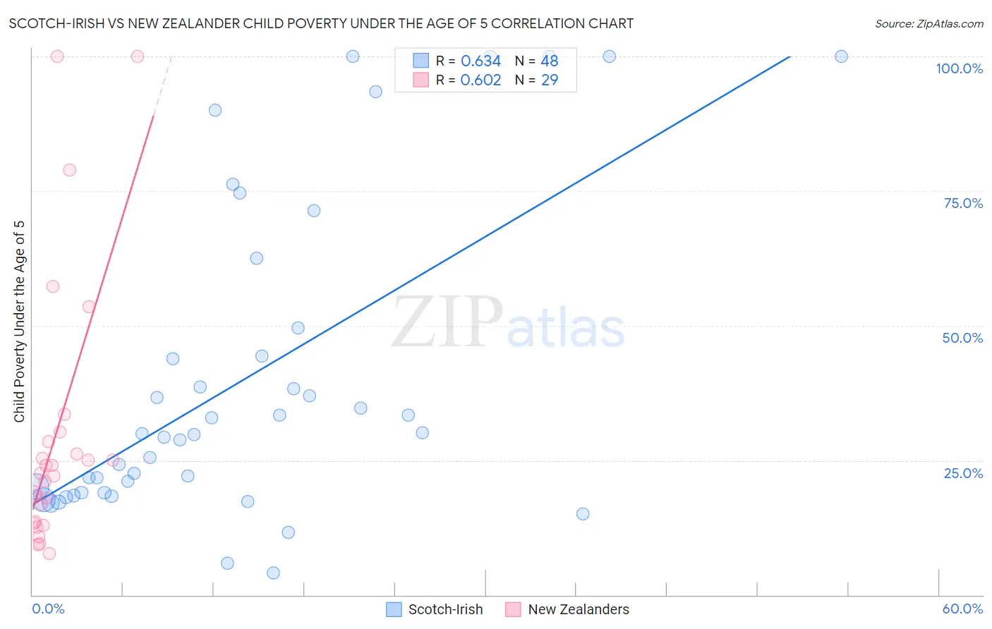 Scotch-Irish vs New Zealander Child Poverty Under the Age of 5