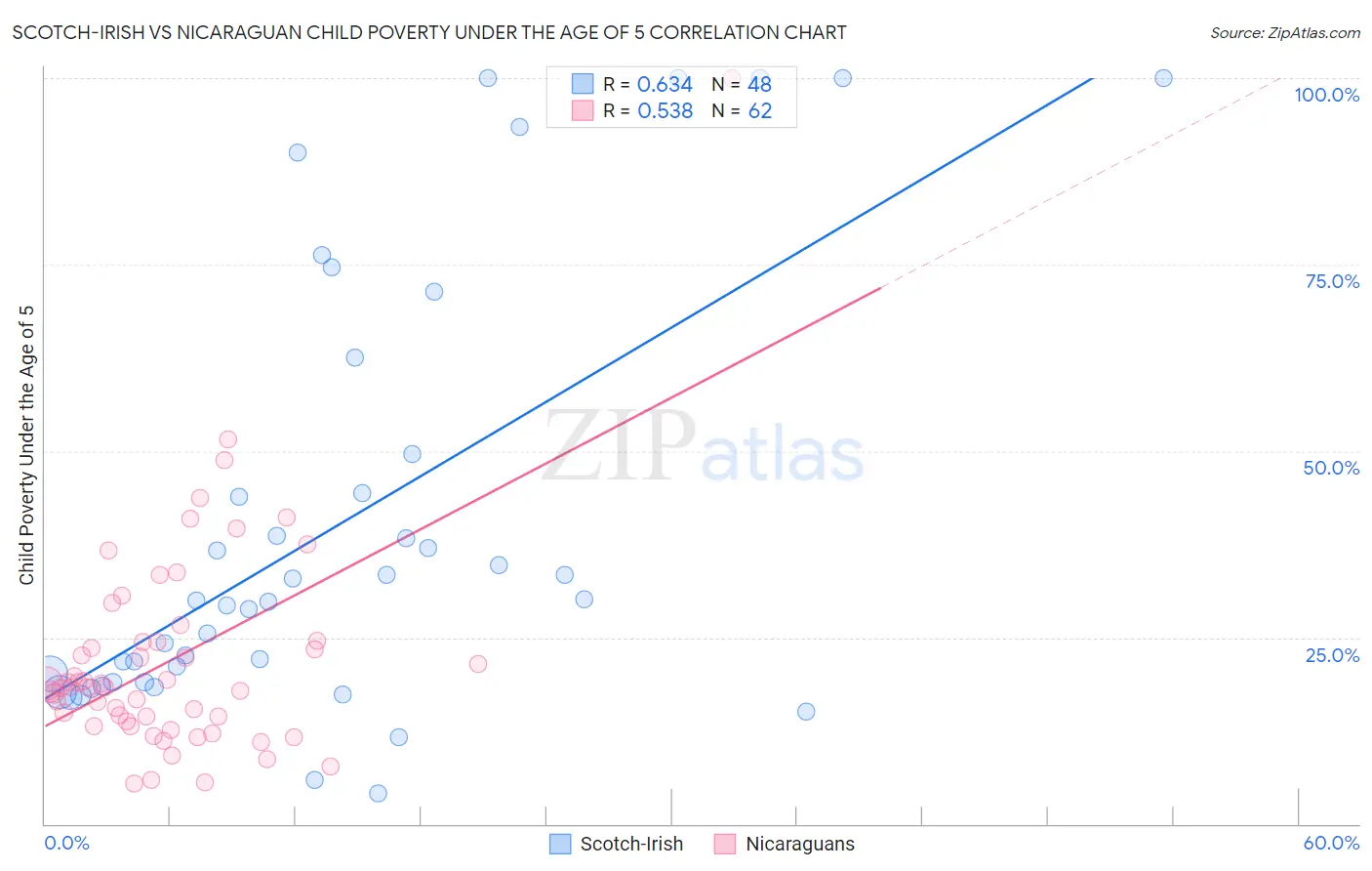 Scotch-Irish vs Nicaraguan Child Poverty Under the Age of 5