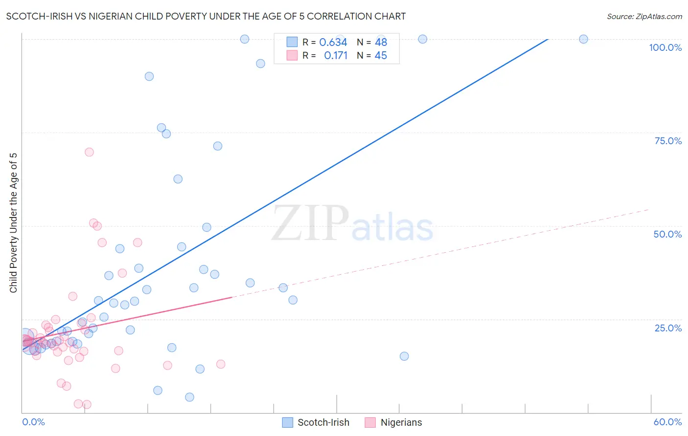 Scotch-Irish vs Nigerian Child Poverty Under the Age of 5