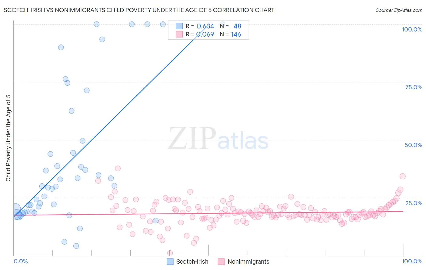 Scotch-Irish vs Nonimmigrants Child Poverty Under the Age of 5