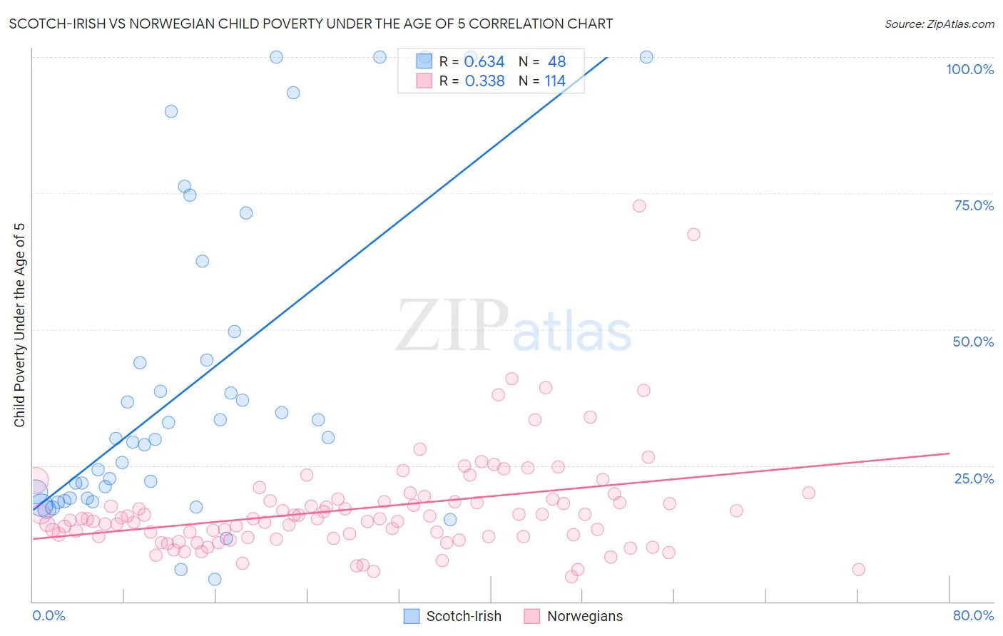 Scotch-Irish vs Norwegian Child Poverty Under the Age of 5