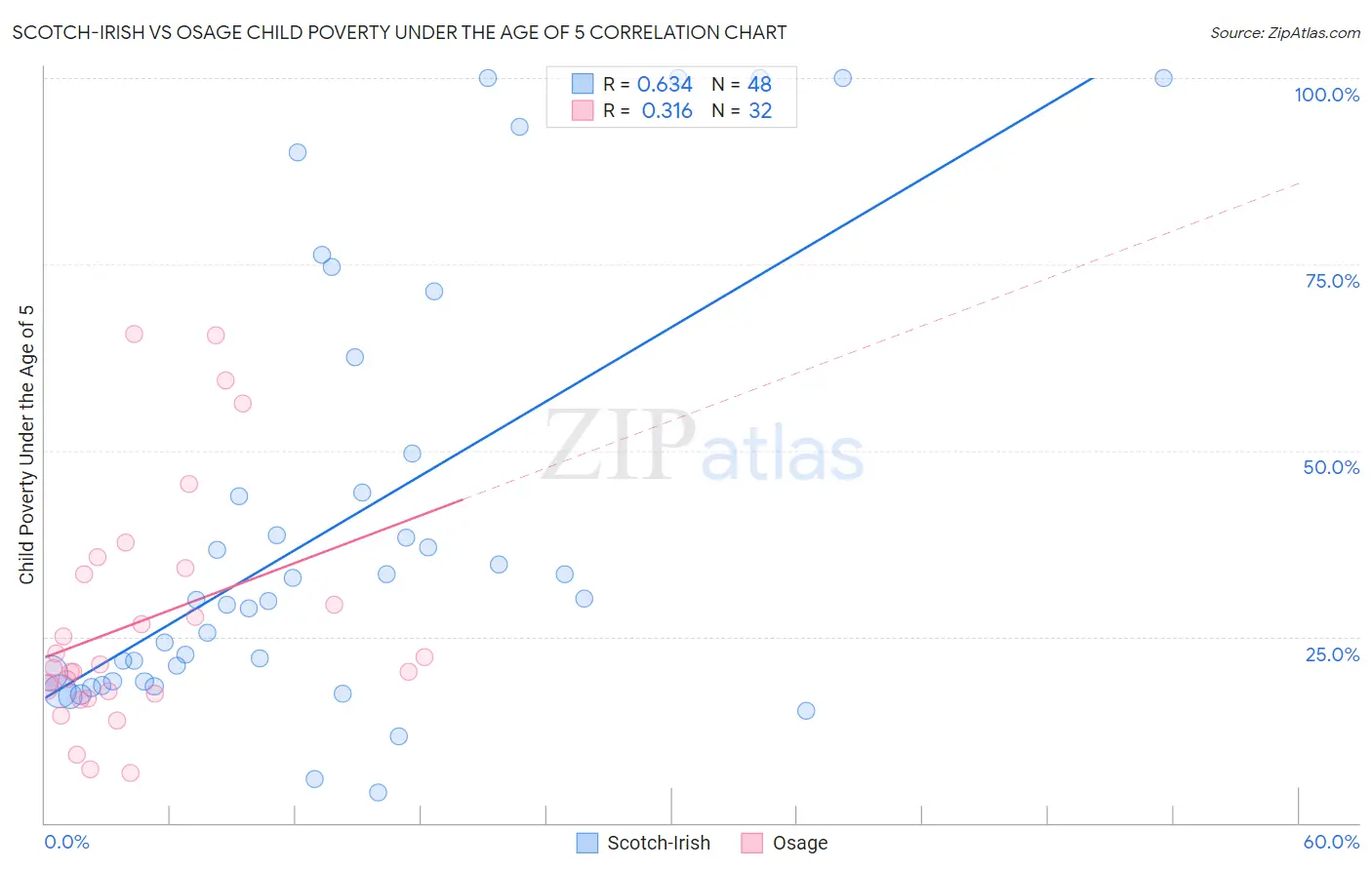 Scotch-Irish vs Osage Child Poverty Under the Age of 5