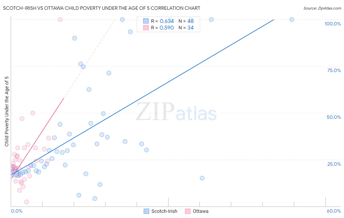 Scotch-Irish vs Ottawa Child Poverty Under the Age of 5