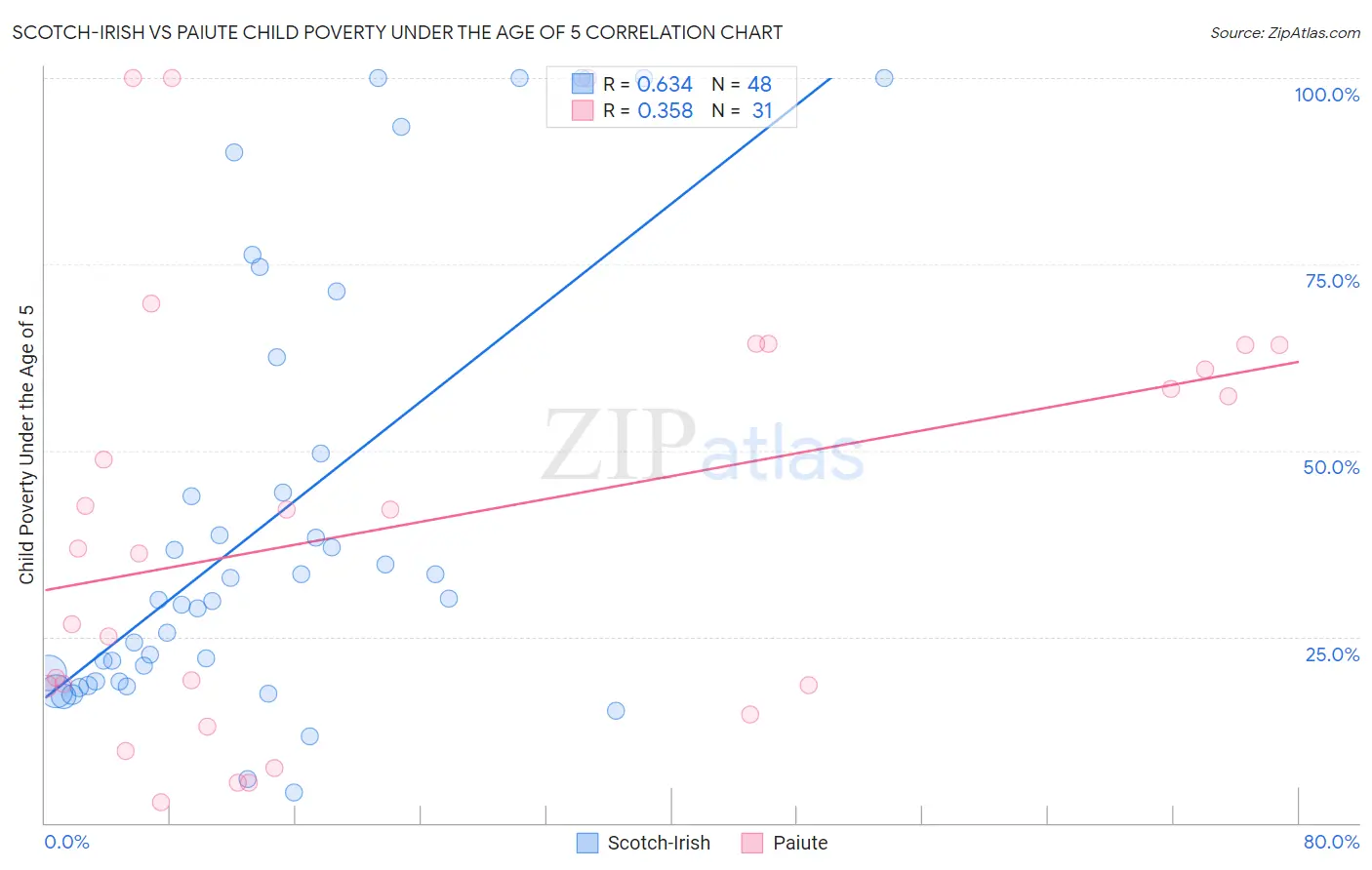 Scotch-Irish vs Paiute Child Poverty Under the Age of 5