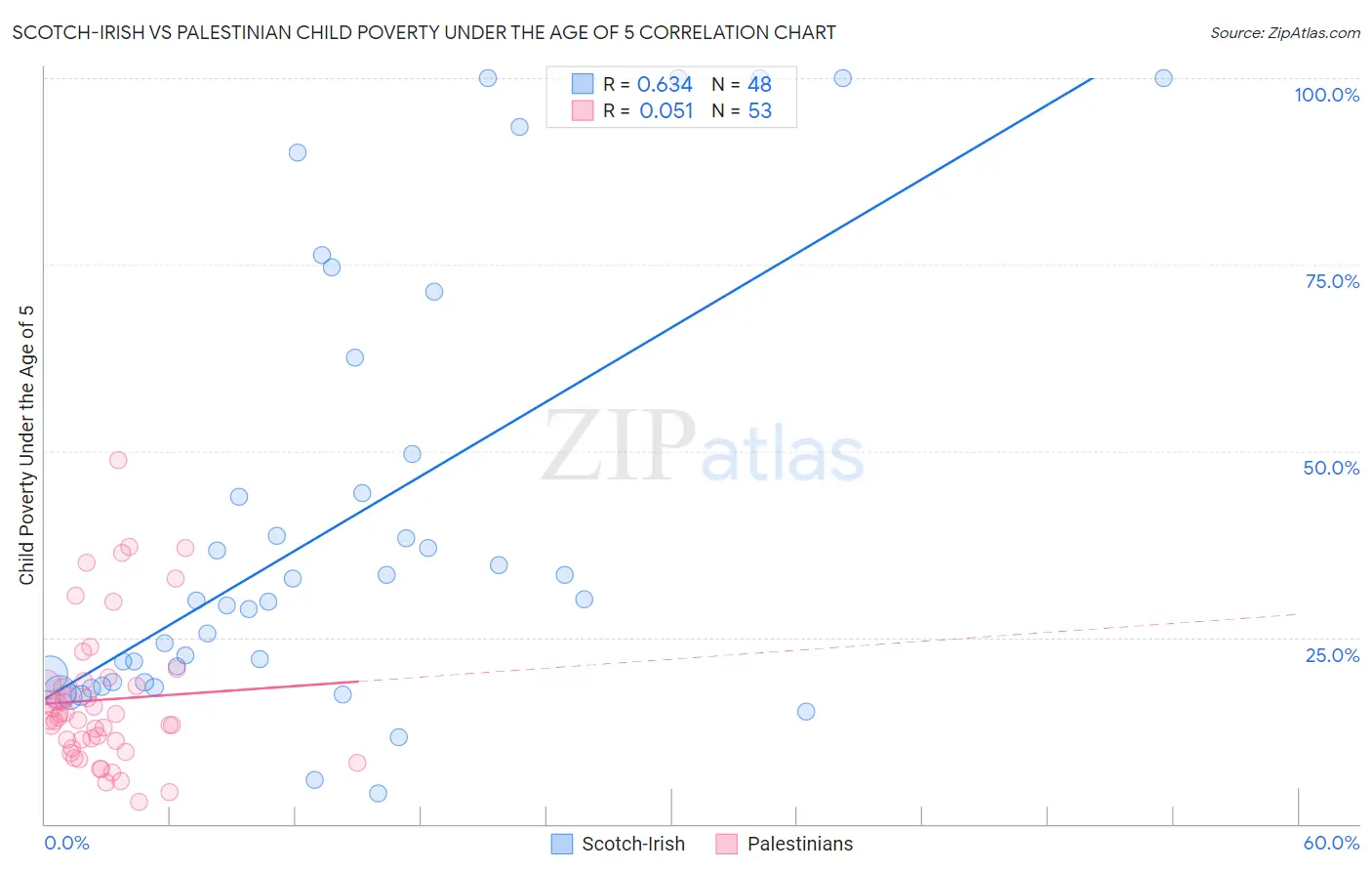 Scotch-Irish vs Palestinian Child Poverty Under the Age of 5