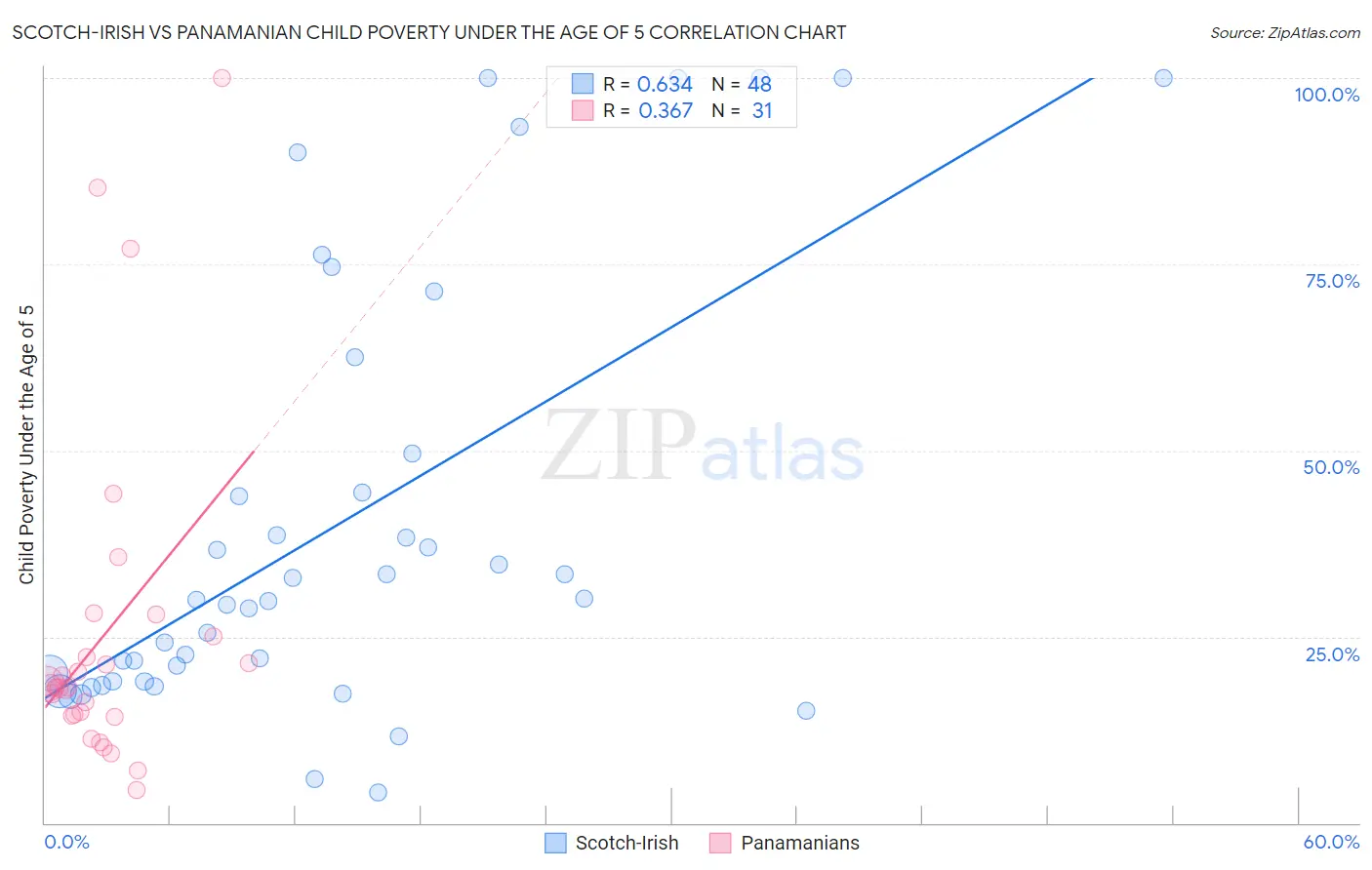 Scotch-Irish vs Panamanian Child Poverty Under the Age of 5