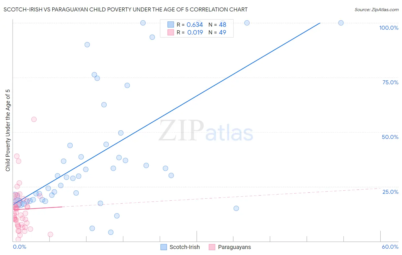 Scotch-Irish vs Paraguayan Child Poverty Under the Age of 5