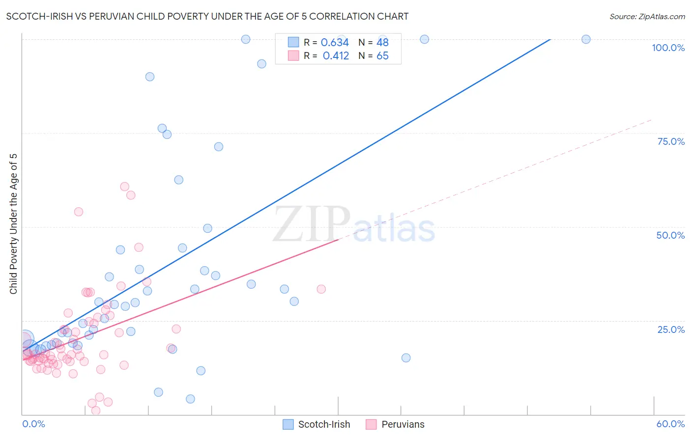 Scotch-Irish vs Peruvian Child Poverty Under the Age of 5