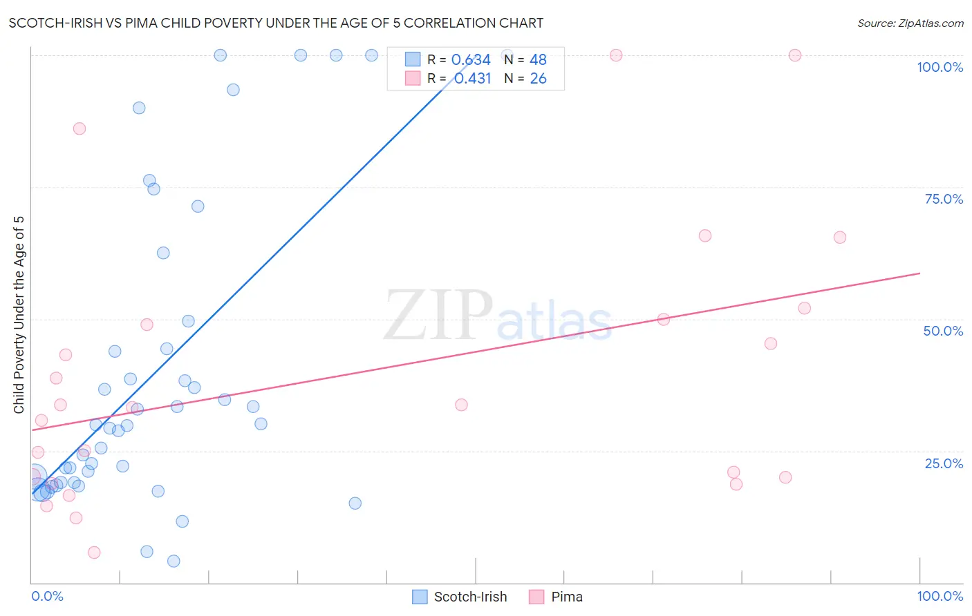Scotch-Irish vs Pima Child Poverty Under the Age of 5