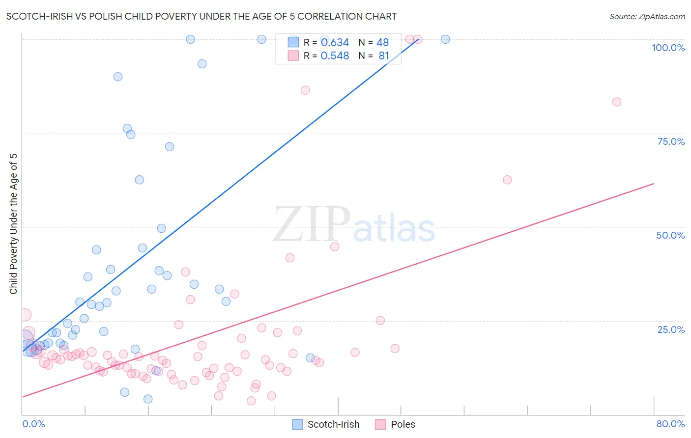 Scotch-Irish vs Polish Child Poverty Under the Age of 5