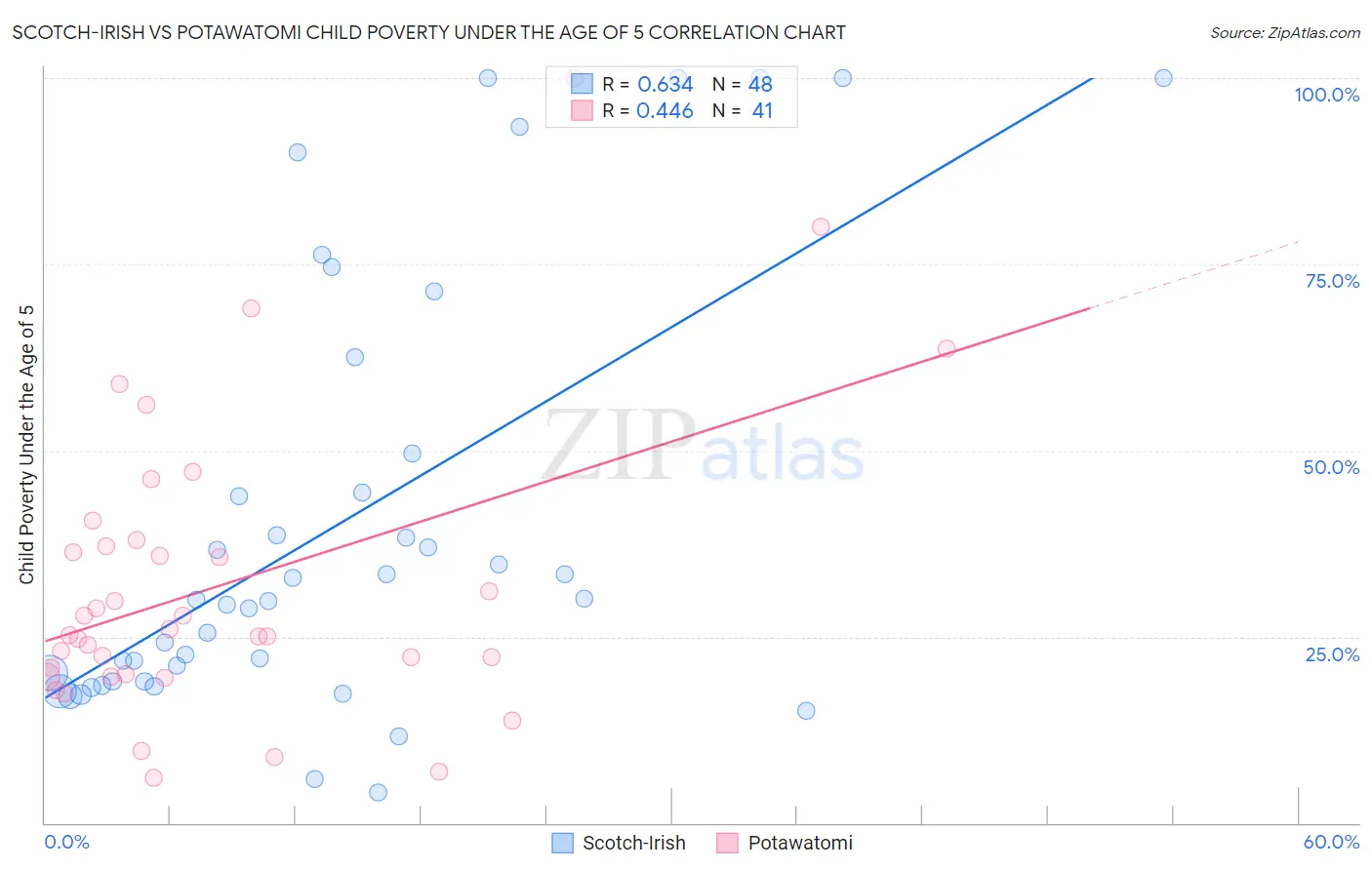 Scotch-Irish vs Potawatomi Child Poverty Under the Age of 5
