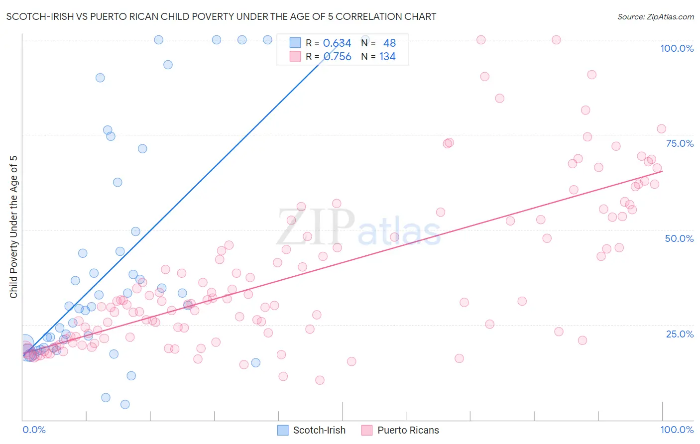 Scotch-Irish vs Puerto Rican Child Poverty Under the Age of 5