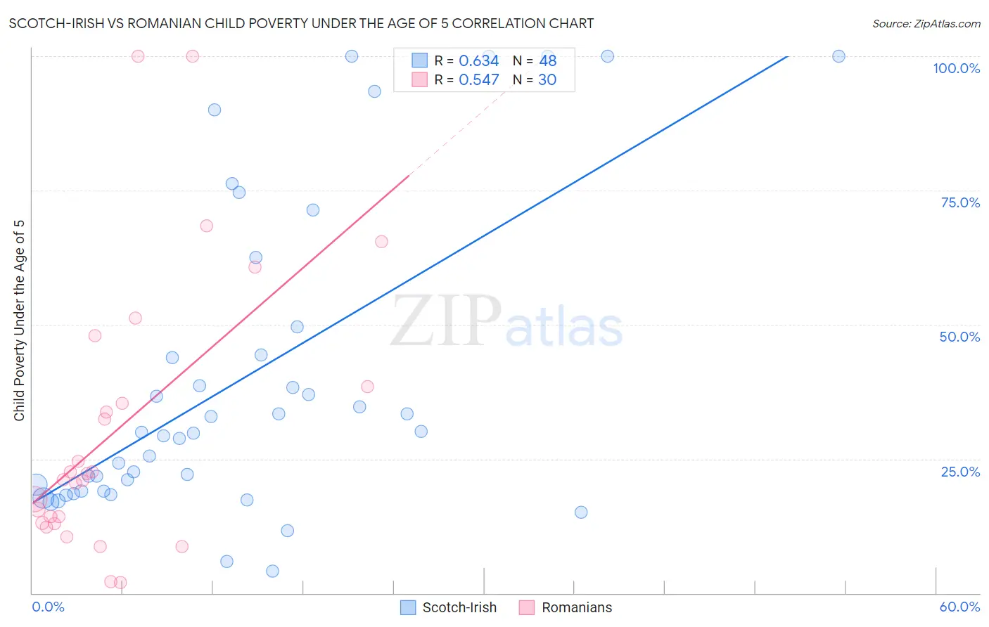 Scotch-Irish vs Romanian Child Poverty Under the Age of 5