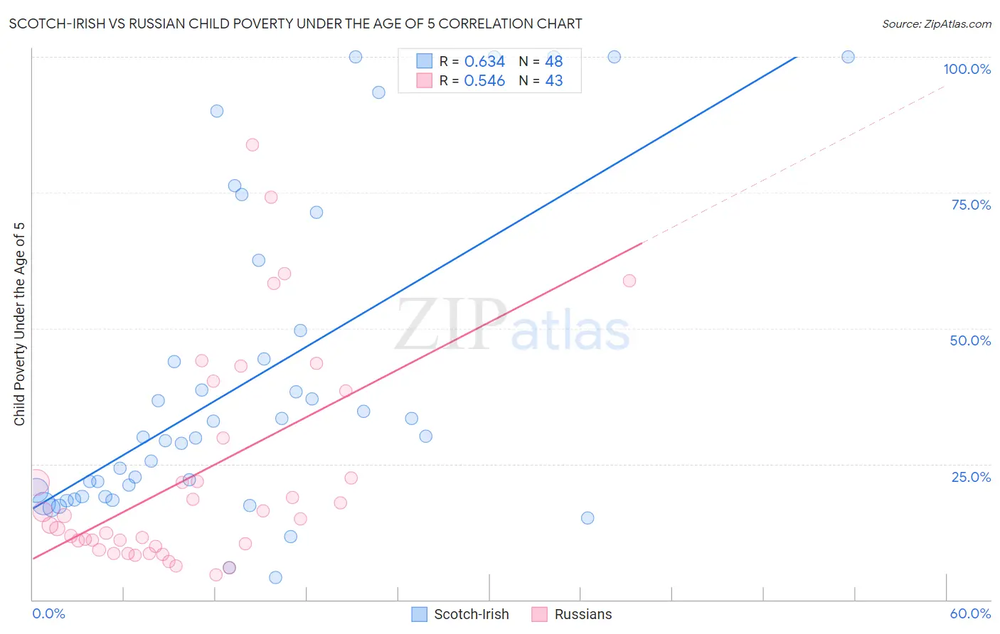 Scotch-Irish vs Russian Child Poverty Under the Age of 5