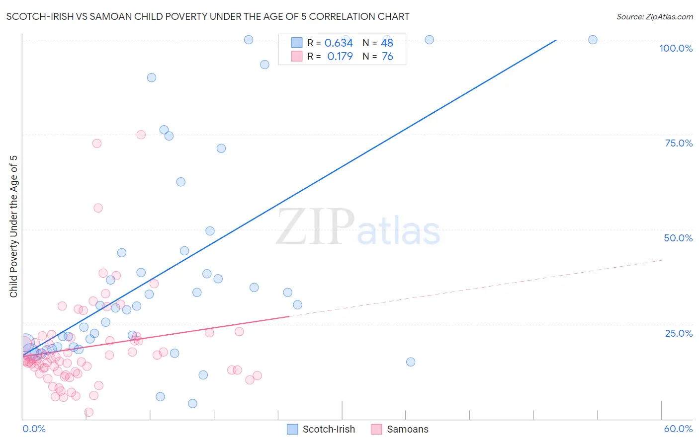 Scotch-Irish vs Samoan Child Poverty Under the Age of 5