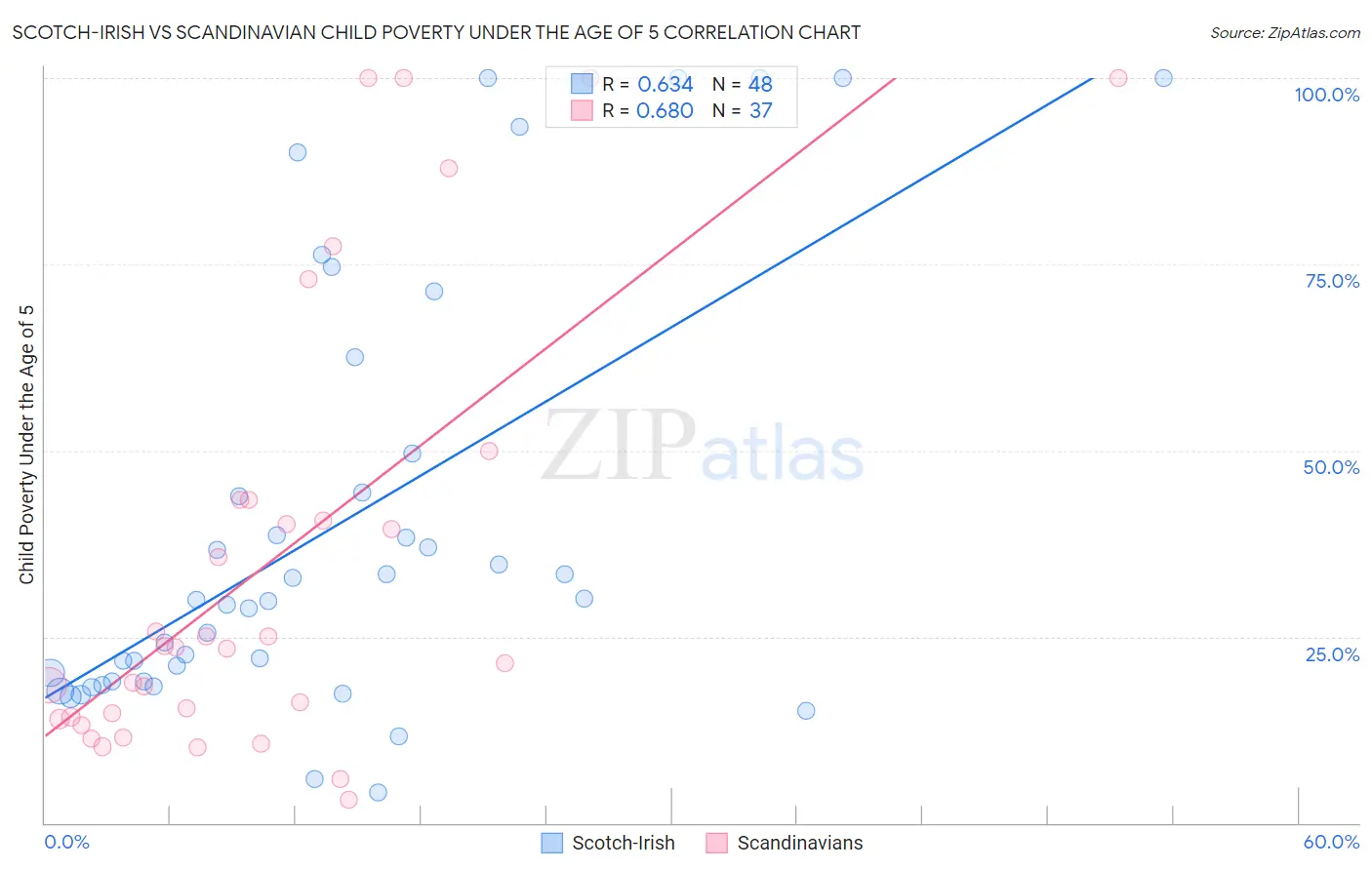 Scotch-Irish vs Scandinavian Child Poverty Under the Age of 5