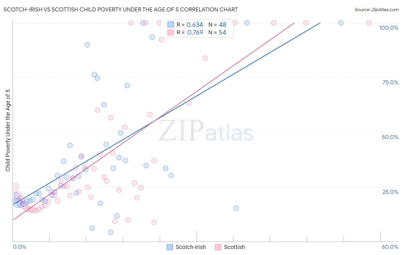 Scotch-Irish vs Scottish Child Poverty Under the Age of 5