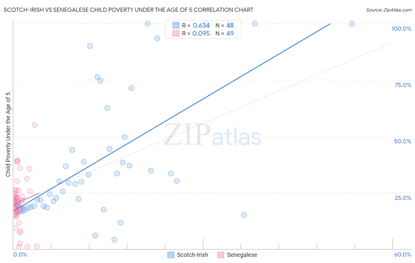Scotch-Irish vs Senegalese Child Poverty Under the Age of 5