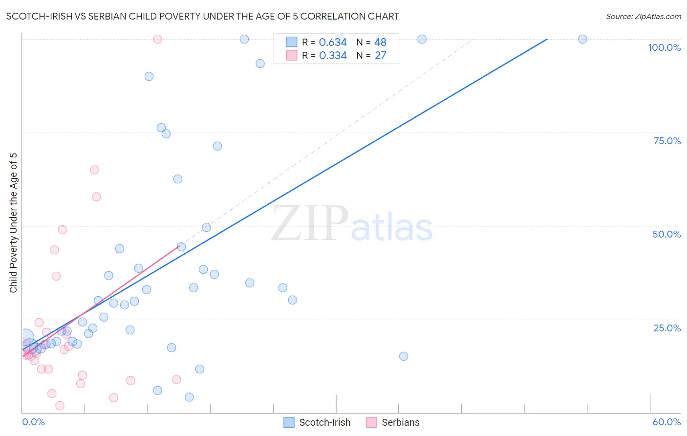 Scotch-Irish vs Serbian Child Poverty Under the Age of 5
