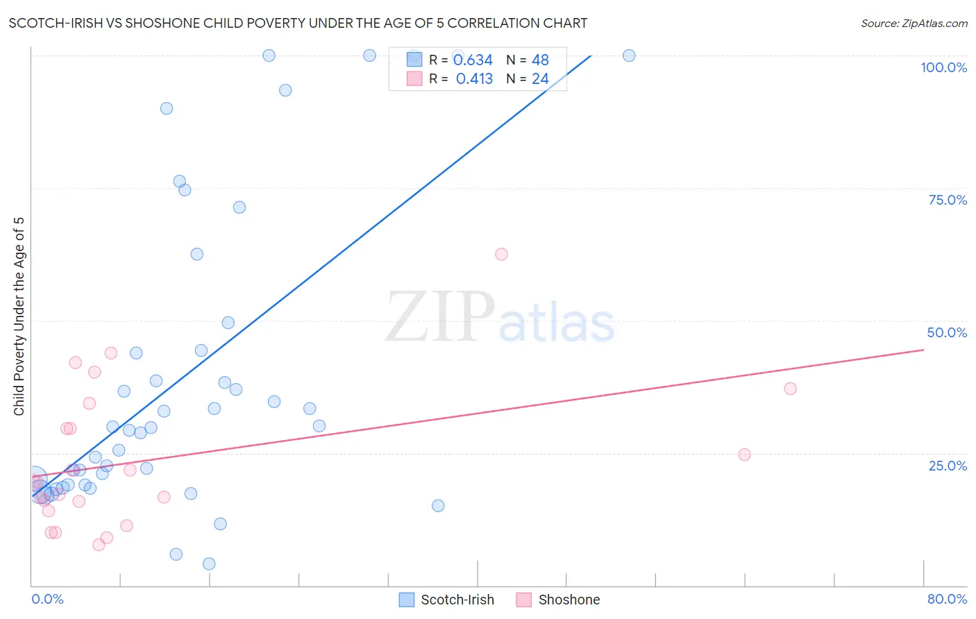 Scotch-Irish vs Shoshone Child Poverty Under the Age of 5