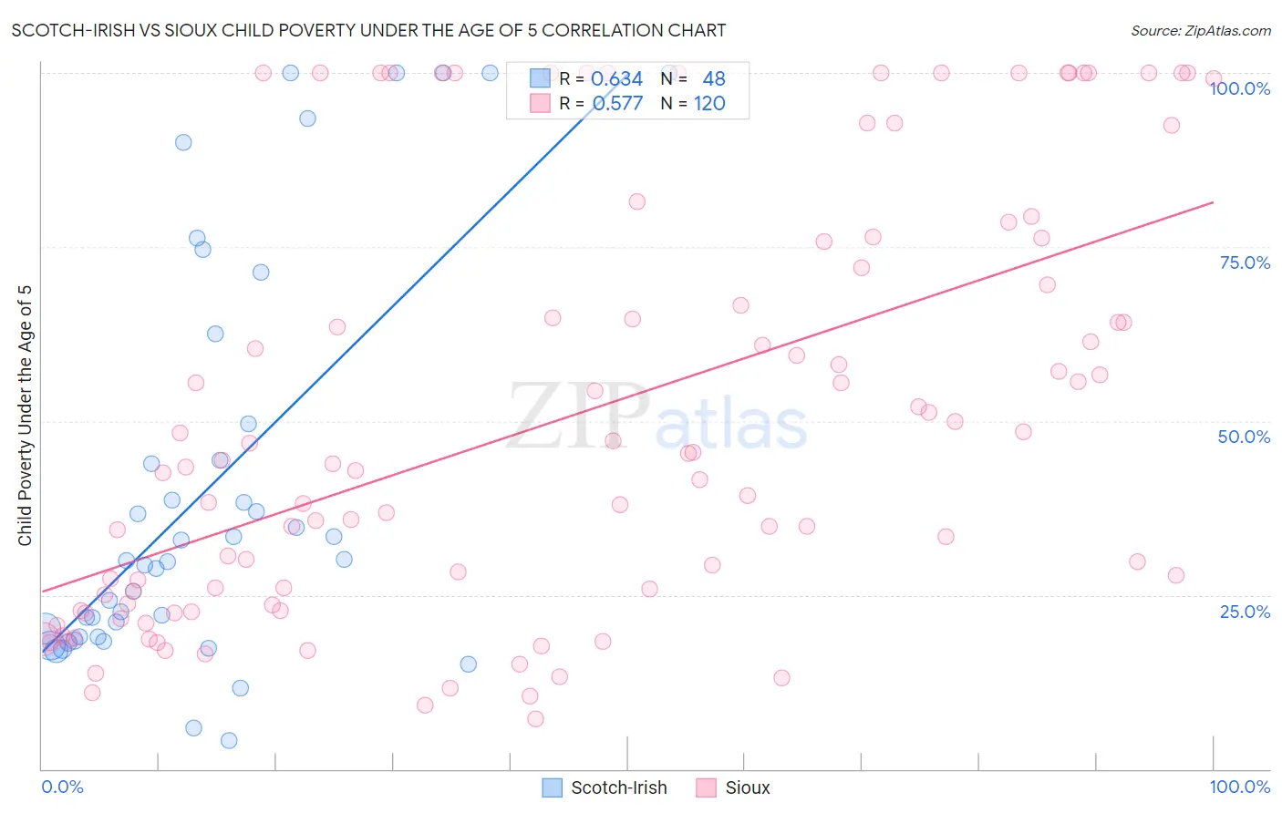 Scotch-Irish vs Sioux Child Poverty Under the Age of 5