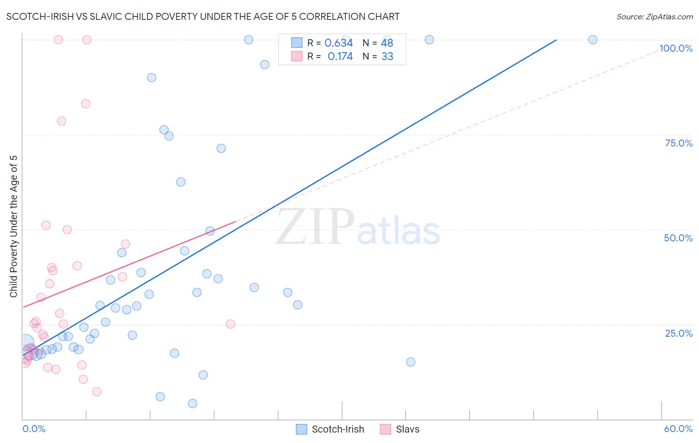 Scotch-Irish vs Slavic Child Poverty Under the Age of 5