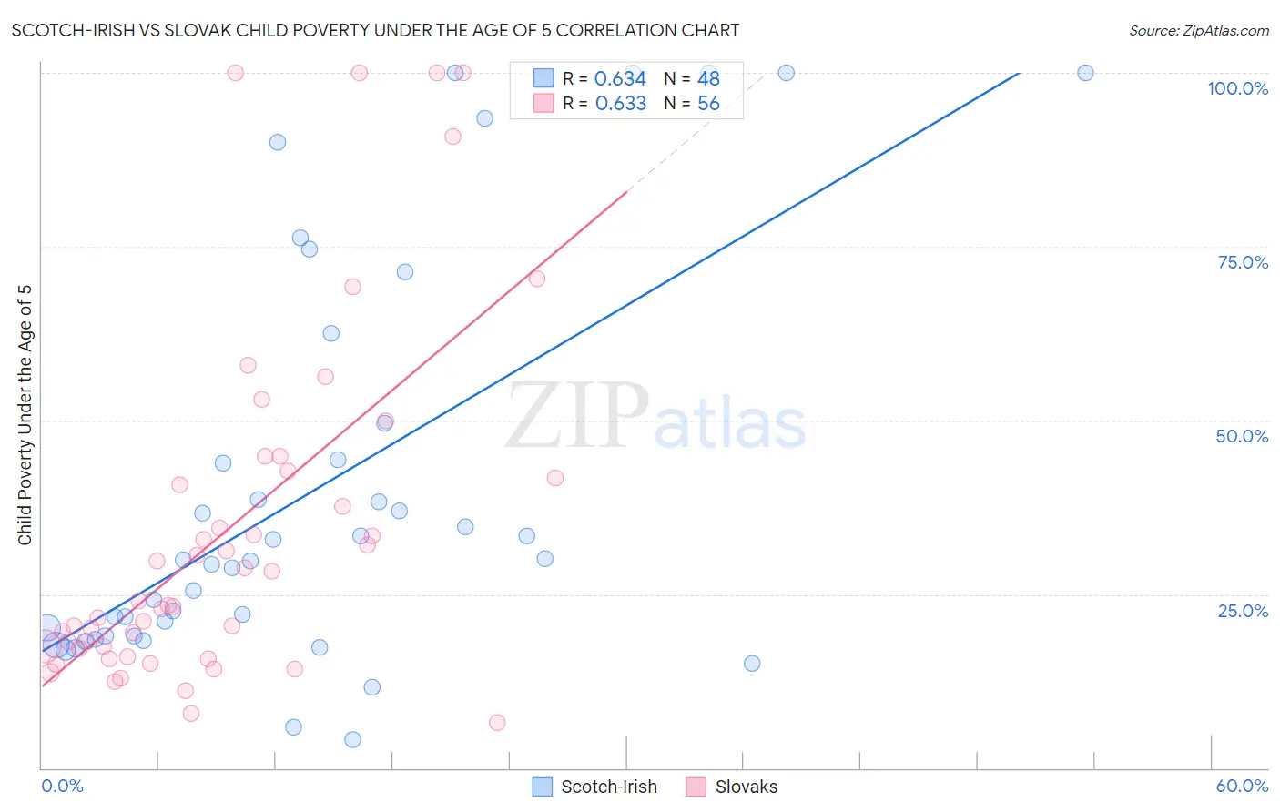 Scotch-Irish vs Slovak Child Poverty Under the Age of 5