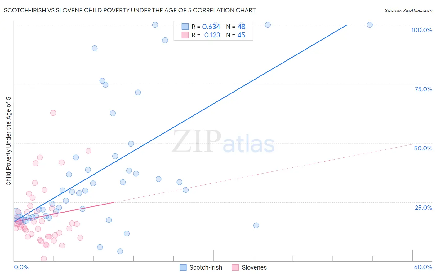 Scotch-Irish vs Slovene Child Poverty Under the Age of 5