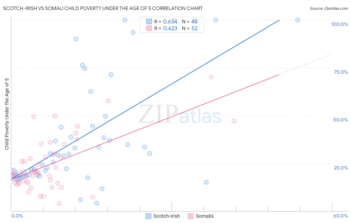 Scotch-Irish vs Somali Child Poverty Under the Age of 5