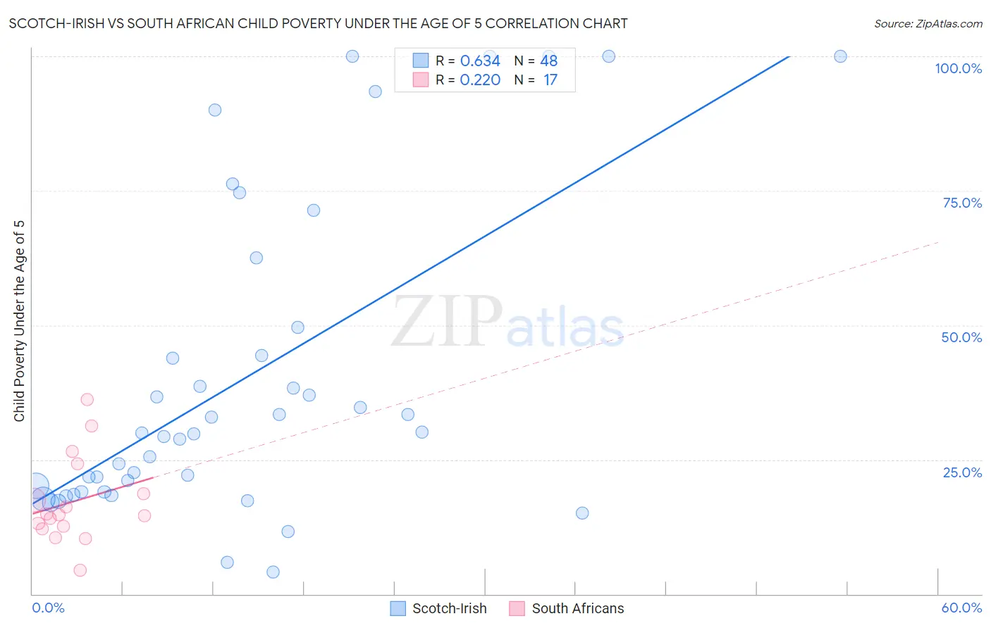 Scotch-Irish vs South African Child Poverty Under the Age of 5