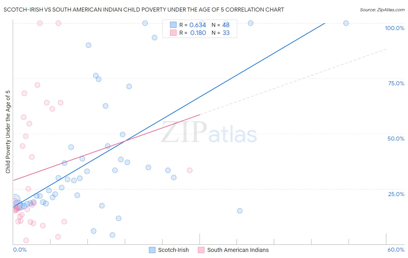 Scotch-Irish vs South American Indian Child Poverty Under the Age of 5