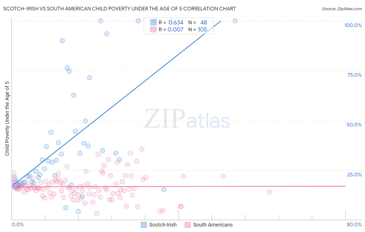 Scotch-Irish vs South American Child Poverty Under the Age of 5
